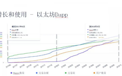 Dapp市场Q3报告：新应用中投注类过半，EOS活跃难掩弱点