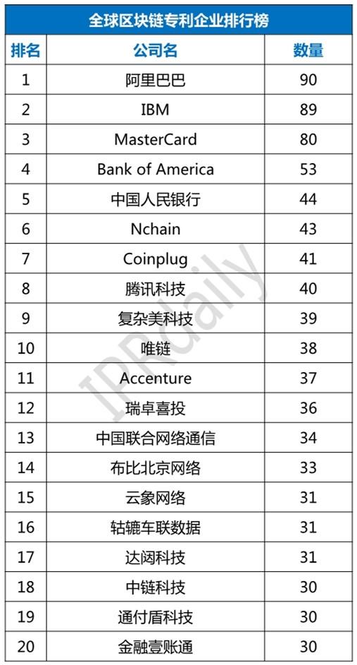 2018年全球区块链专利TOP100排行榜发布，中国公司占半数以上