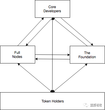 代码即法律，区块链是如何实现自治的？