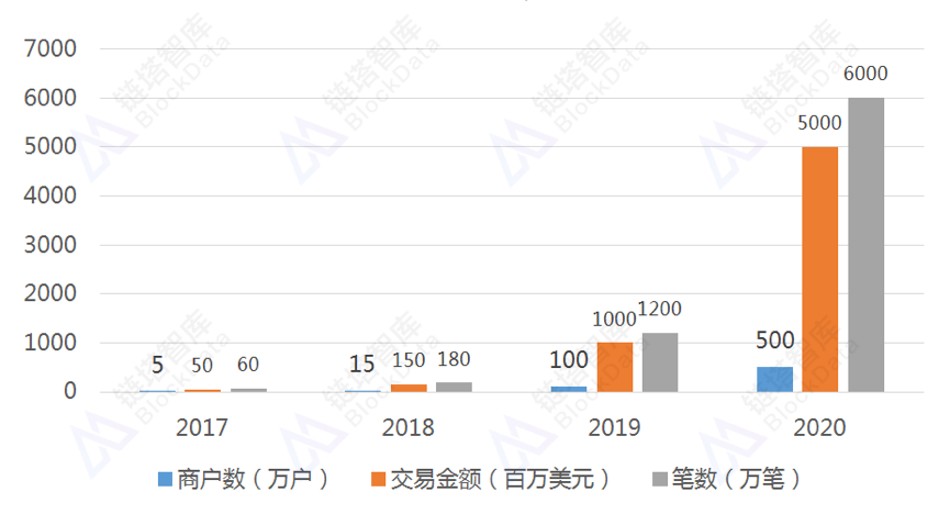链塔智库：2018全球加密货币线下支付领域发展报告
