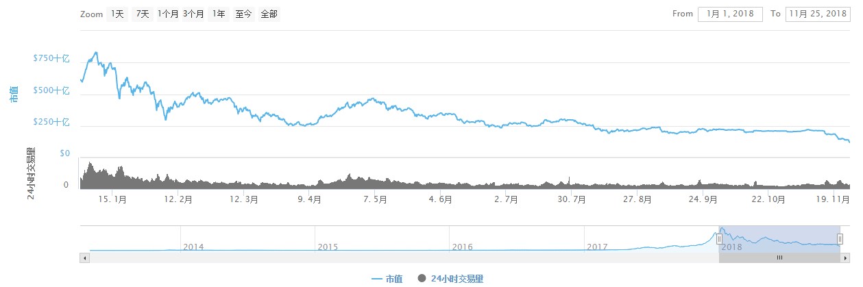 传统VC:币圈寒冬“摆渡人”