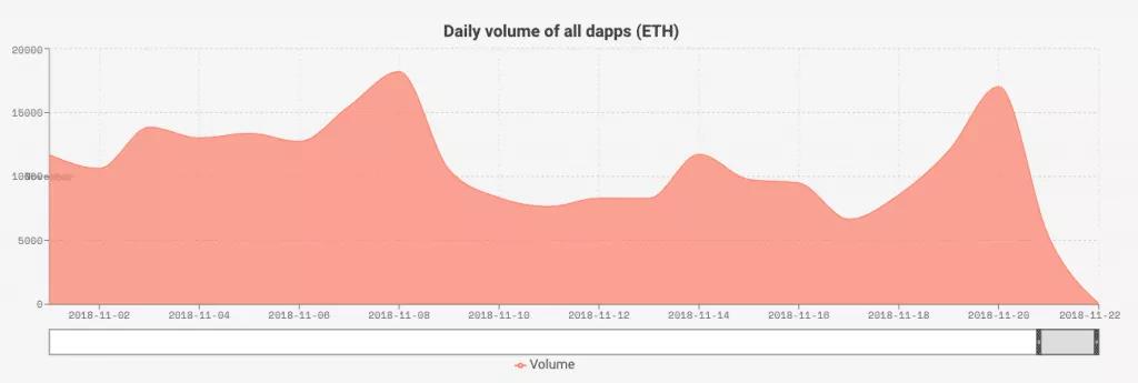 DApp现状揭底: 80%活不过一周 大量游戏营收不到0.5 ETH