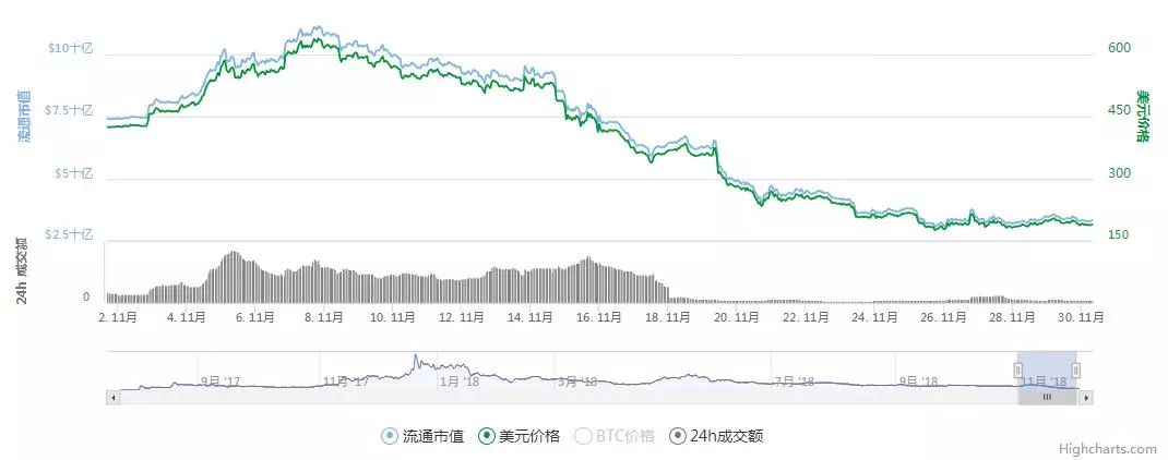 从危机中寻找机遇，2018年11月挖矿收益报告