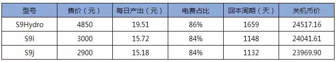 从危机中寻找机遇，2018年11月挖矿收益报告