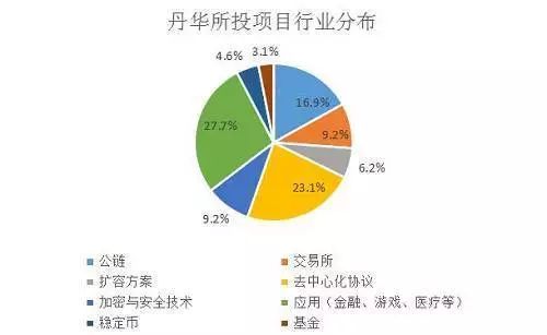 从丹华投资看张首晟区块链布局：一年投43个项目，半数上了交易所