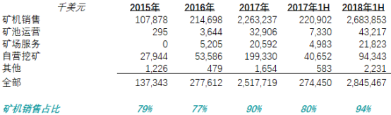 现金流罗生门：深度解析比特大陆