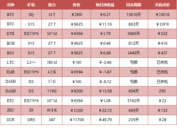 TAMC研究院:2018年11月挖矿市场收益报告