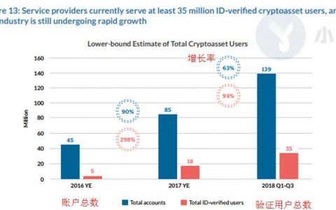 市场没那么糟！剑桥报告显示全球加密账户数量已达1.39亿
