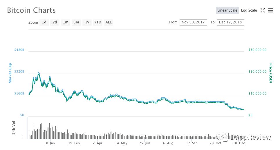 EOS DApp隐患：真实月活仅3.7万，羊毛党和矿工横行