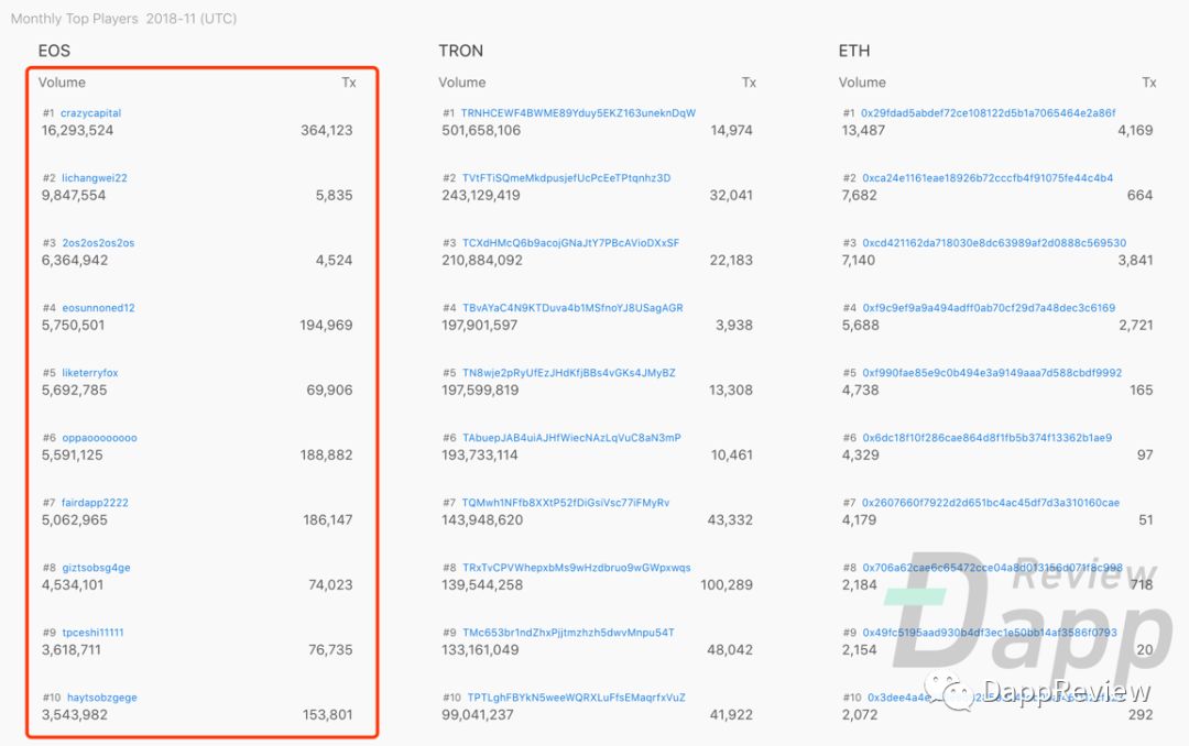 EOS DApp隐患：真实月活仅3.7万，羊毛党和矿工横行