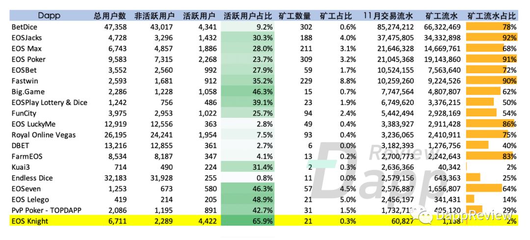 EOS DApp隐患：真实月活仅3.7万，羊毛党和矿工横行
