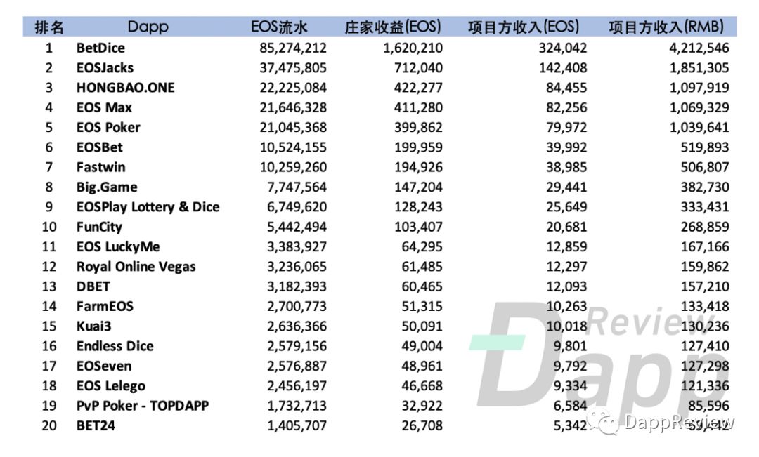 EOS DApp隐患：真实月活仅3.7万，羊毛党和矿工横行