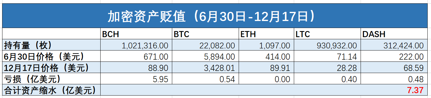比特大陆最全账本：它到底亏了多少？
