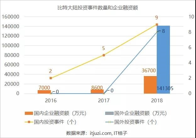 比特大陆最全账本：它到底亏了多少？