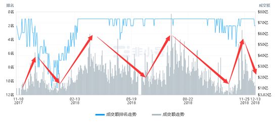 交易量暴跌90%，数字资产交易所熊市如何突围求生？