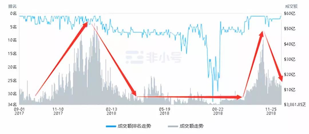 交易量暴跌90%，数字资产交易所熊市如何突围求生？