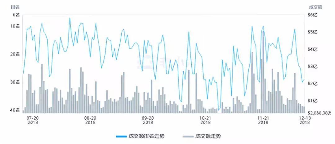 交易量暴跌90%，数字资产交易所熊市如何突围求生？
