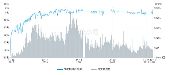 交易量暴跌90%，数字资产交易所熊市如何突围求生？