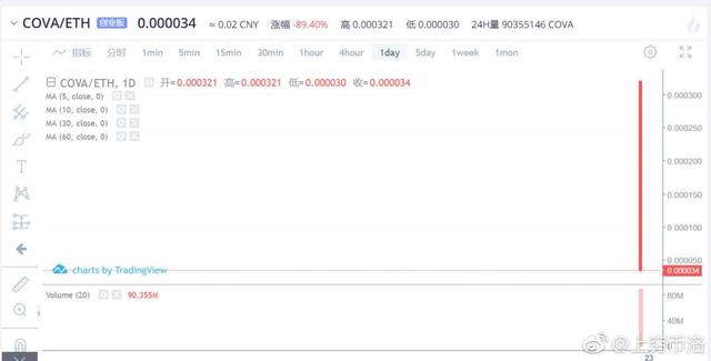 火币出现乌龙指？少打一个0，COVA开盘价被开高1000%