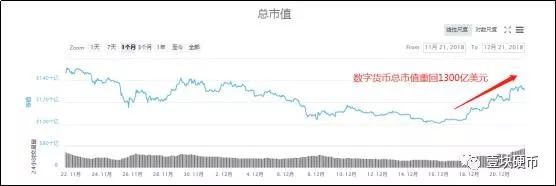 反弹凶猛，BCH一周涨3倍，吴忌寒澳本聪唱双簧做局？
