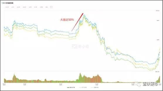 反弹凶猛，BCH一周涨3倍，吴忌寒澳本聪唱双簧做局？