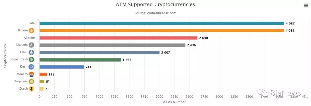 比特币ATM机生意逆市繁荣，全球已分布4087台