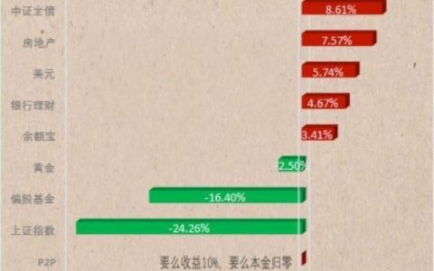 2018败家排行：比特币第一A股第三，这个姿势竟然最赚钱