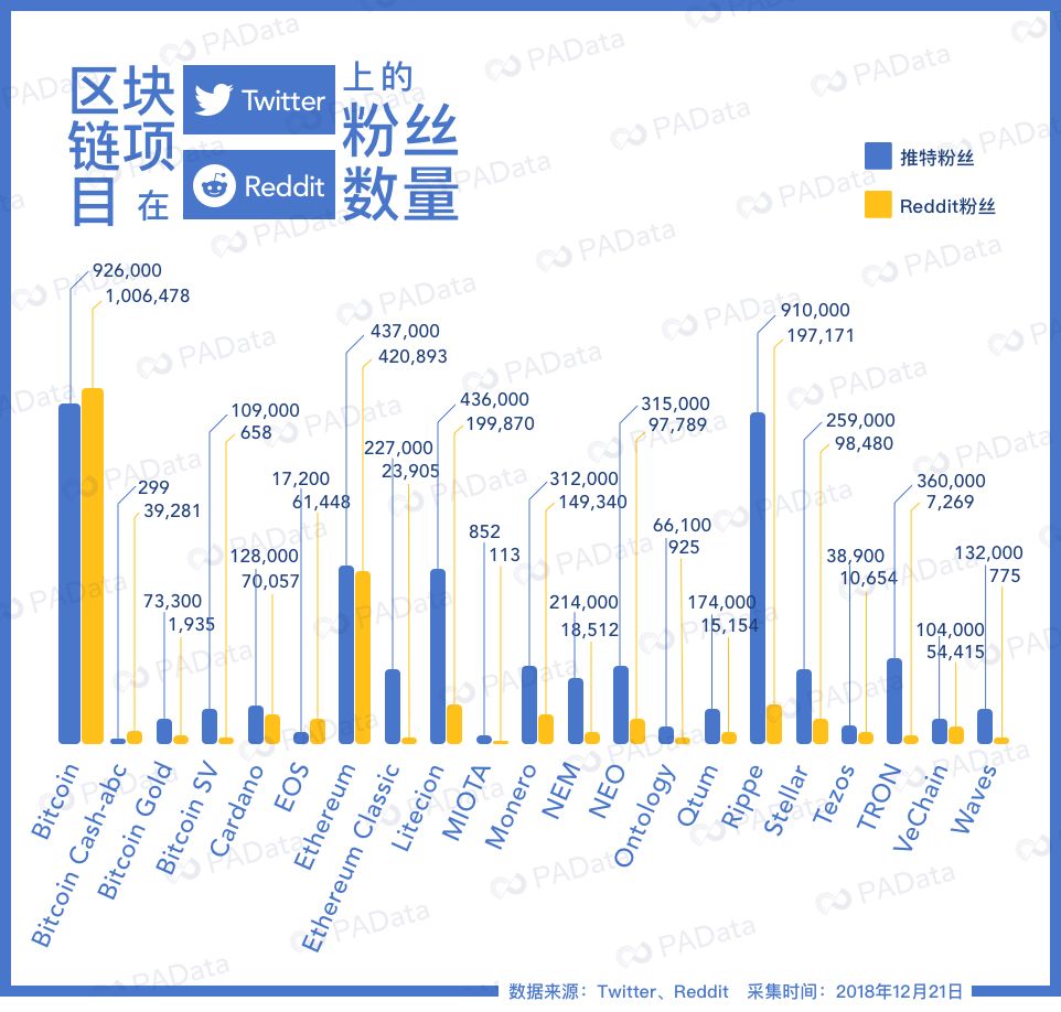 谁是2018年最受欢迎的公链？