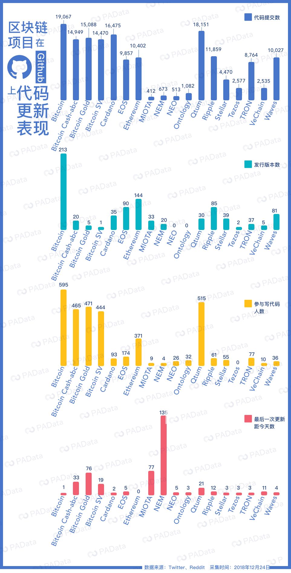 谁是2018年最受欢迎的公链？