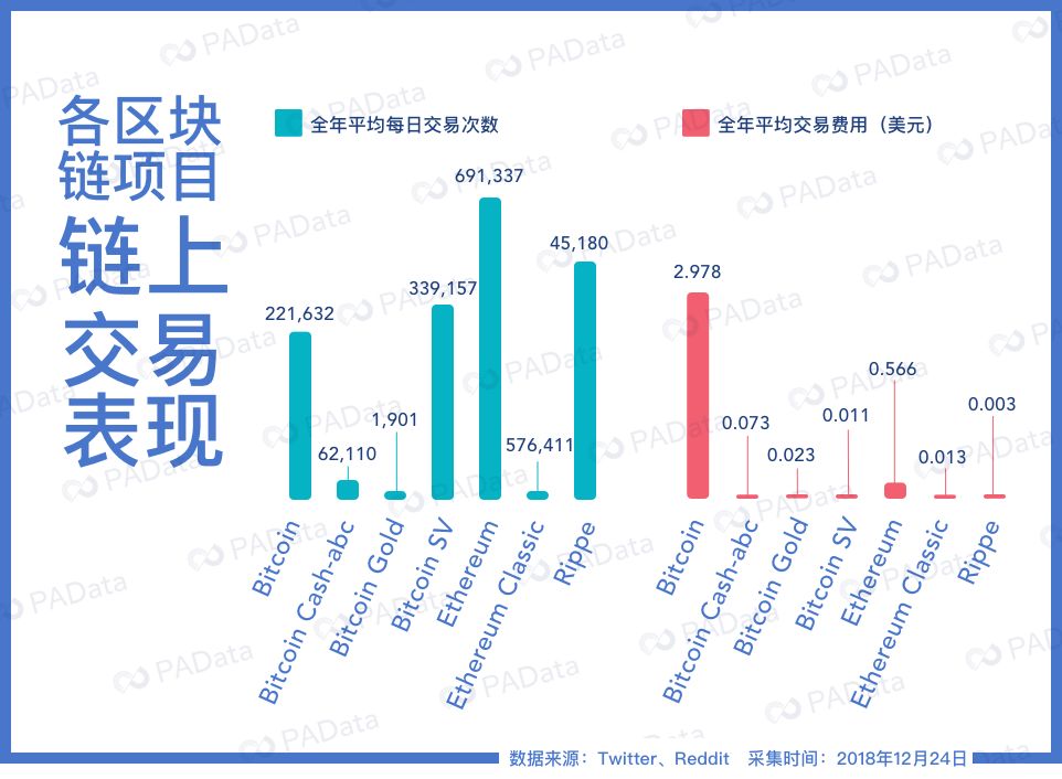 谁是2018年最受欢迎的公链？