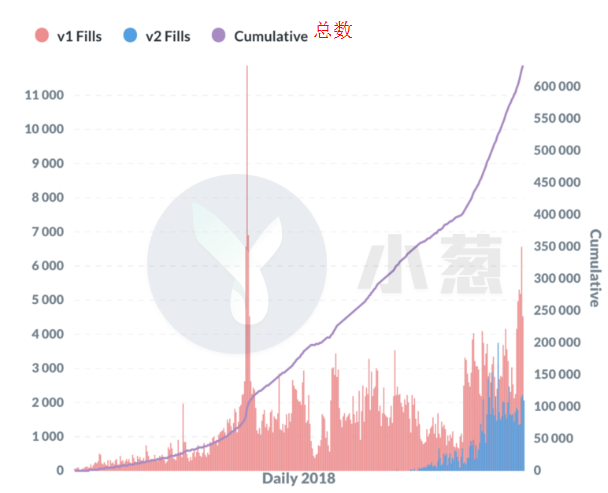 那些以太坊上的明星项目们后来都怎么样了？