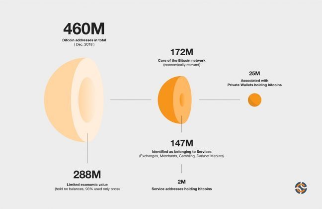 Chainalysis 报告：仅 2700 万个地址实际持有比特币，2.88 亿个地址没有“经济价值”