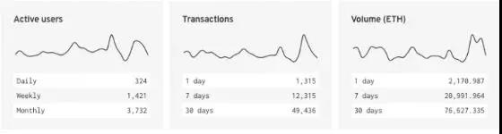 DApp现状揭底: 80%活不过一周 大量游戏营收不到0.5 ETH