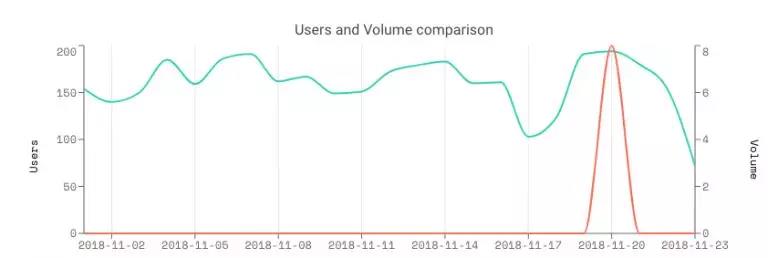 DApp现状揭底: 80%活不过一周 大量游戏营收不到0.5 ETH