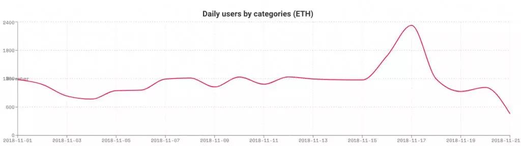 DApp现状揭底: 80%活不过一周 大量游戏营收不到0.5 ETH