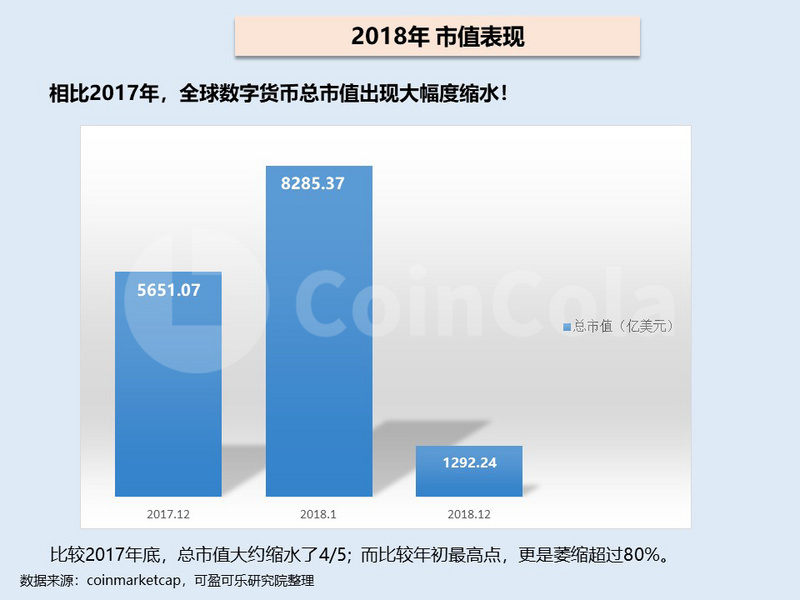 2018年主流数字货币行情回顾