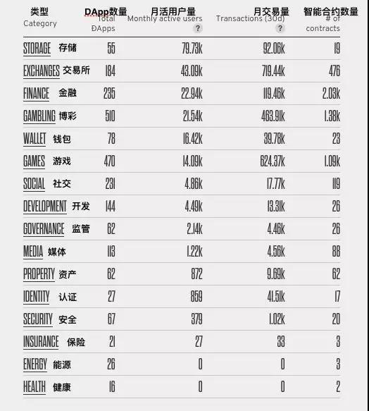DApp现状揭底: 80%活不过一周 大量游戏营收不到0.5 ETH