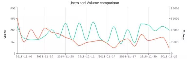 DApp现状揭底: 80%活不过一周 大量游戏营收不到0.5 ETH