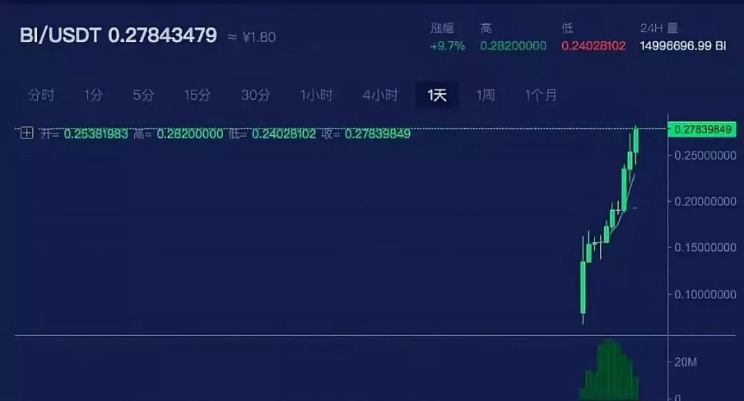 上线153天就凉凉 bi.top交易所是如何葬身寒冬的？