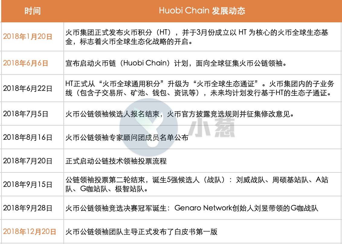 三大交易所公链争霸实况：火币野心最大，币安专注交易链，OKEx阵势都摆好了但貌似OKB前景堪忧