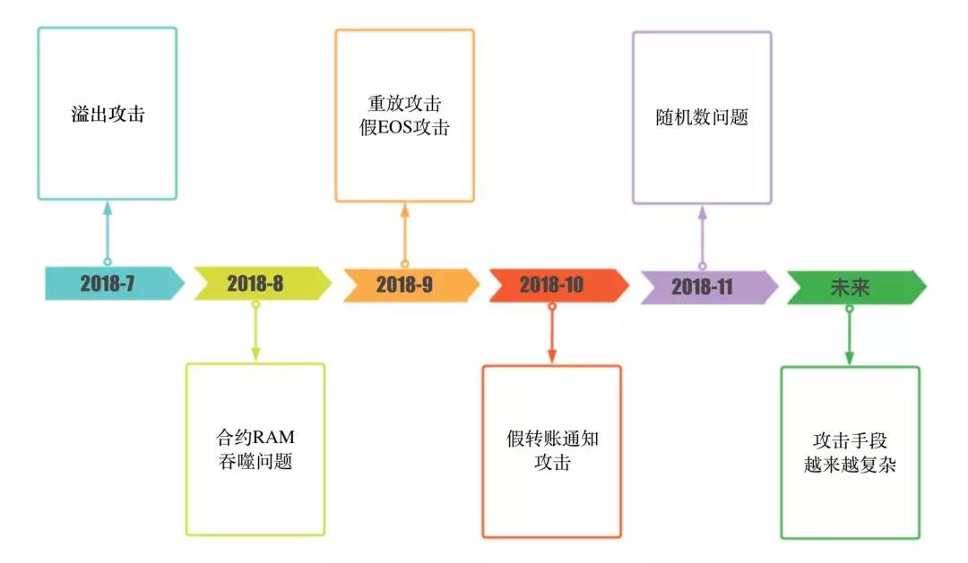 EOS虚假繁荣：仅三成真实用户 半年被盗800万