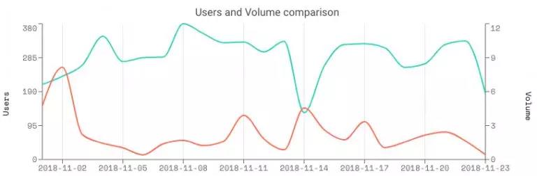 DApp现状揭底: 80%活不过一周 大量游戏营收不到0.5 ETH