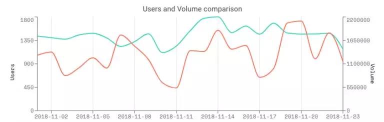 DApp现状揭底: 80%活不过一周 大量游戏营收不到0.5 ETH