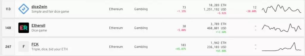 DApp现状揭底: 80%活不过一周 大量游戏营收不到0.5 ETH
