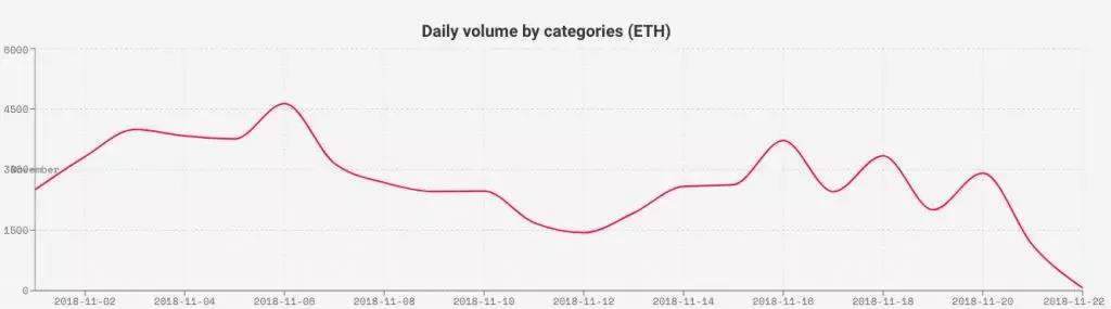 DApp现状揭底: 80%活不过一周 大量游戏营收不到0.5 ETH