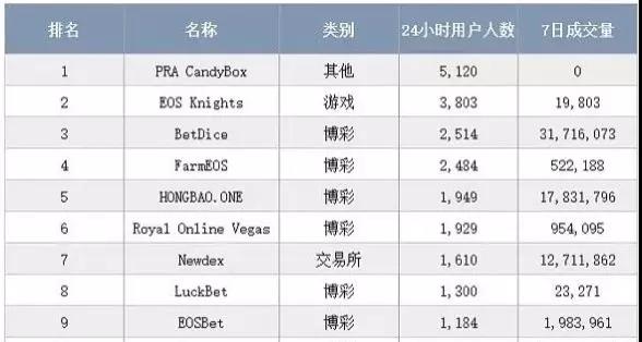 DApp现状揭底: 80%活不过一周 大量游戏营收不到0.5 ETH