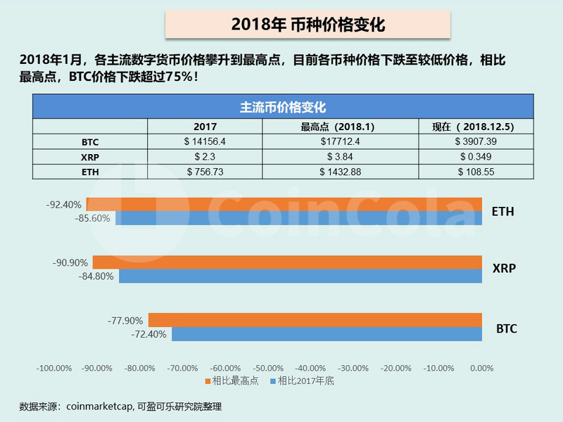 2018年主流数字货币行情回顾