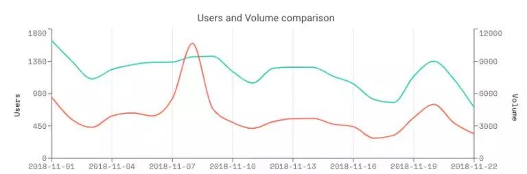 DApp现状揭底: 80%活不过一周 大量游戏营收不到0.5 ETH