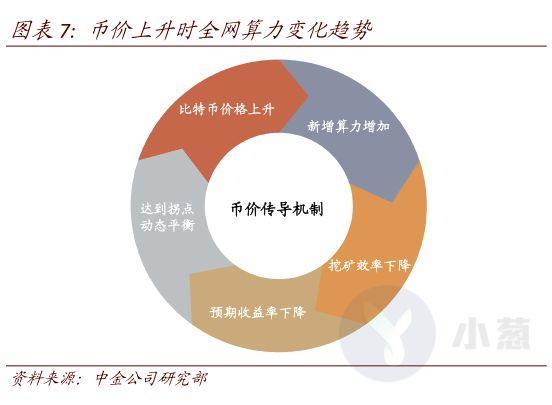 算力一降再降，比特币将进入“死亡螺旋”还是“动态平衡”？