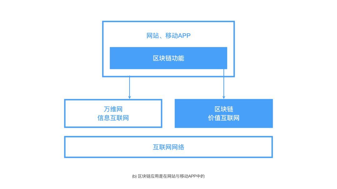 区块链十年：各种各样的层